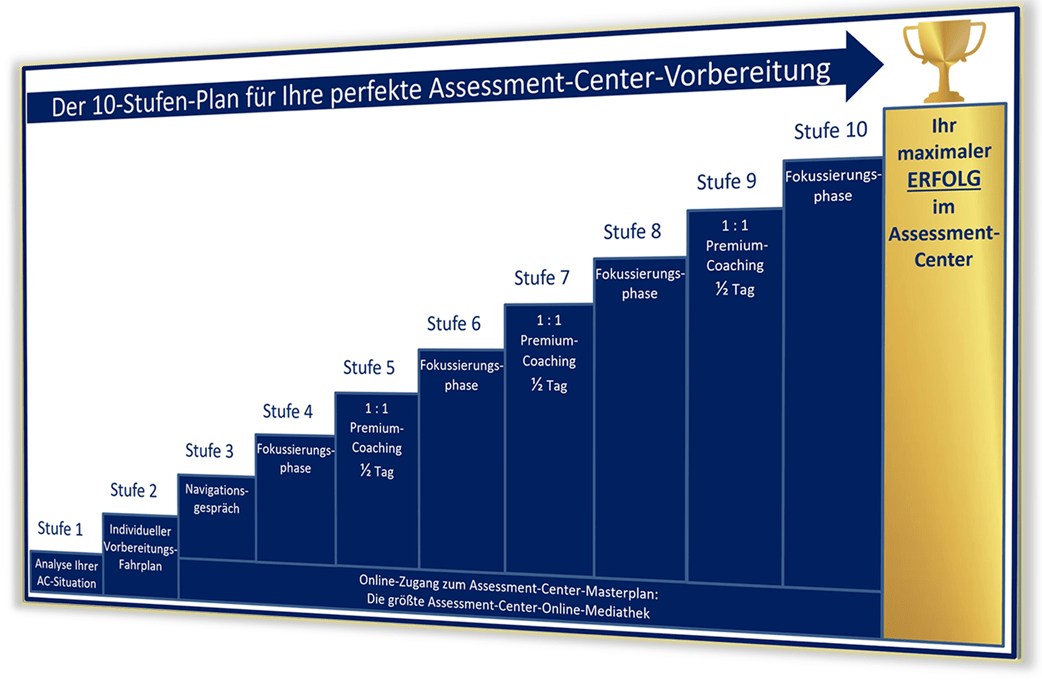 Assessment-Center-Mentoring mit Johannes Stärk